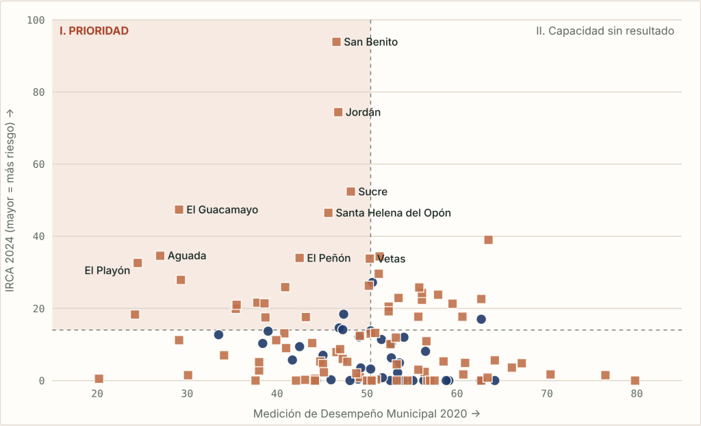 Diagrama de dispersión de los 127 municipios del Gran Santander según desempeño municipal 2020 y riesgo de calidad del agua 2024, con el cuadrante de prioridad sombreado.