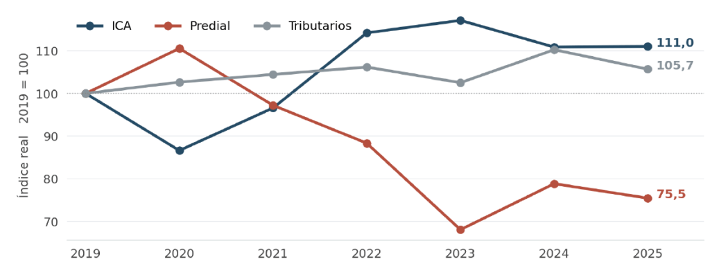 Índice real 2019=100: ICA 111,0, tributarios 105,7 y predial 75,5 en 2025