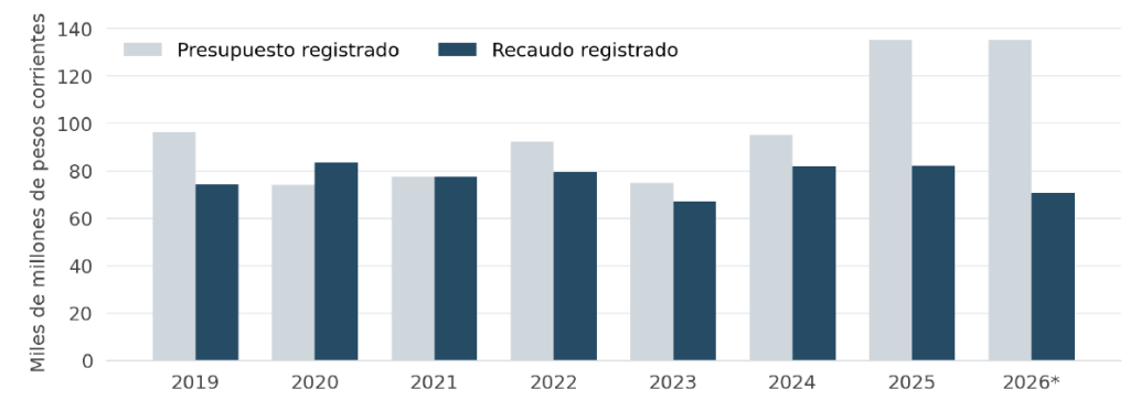 Barras de presupuesto y recaudo del predial 2019-2026; en 2025 el presupuesto supera ampliamente al recaudo