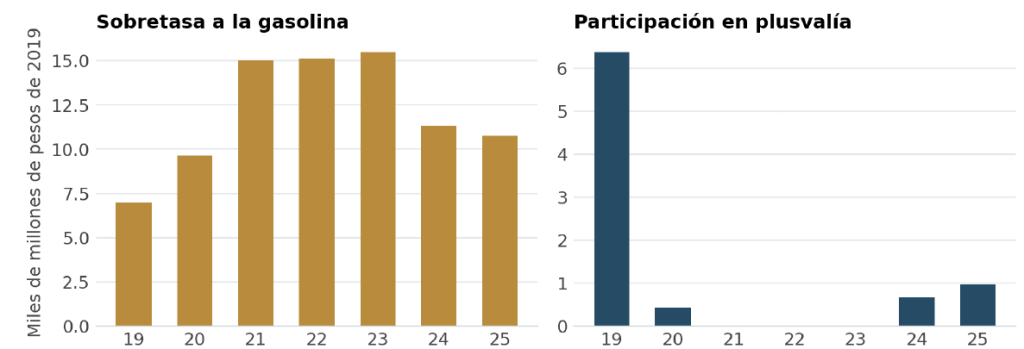 Barras en pesos de 2019 de la sobretasa a la gasolina y la participación en plusvalía, 2019-2025