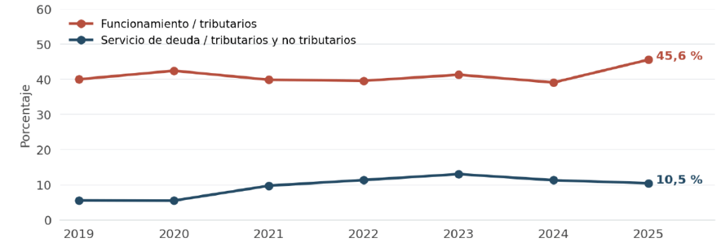 Funcionamiento sobre tributarios llega a 45,6 % y servicio de deuda a 10,5 % en 2025