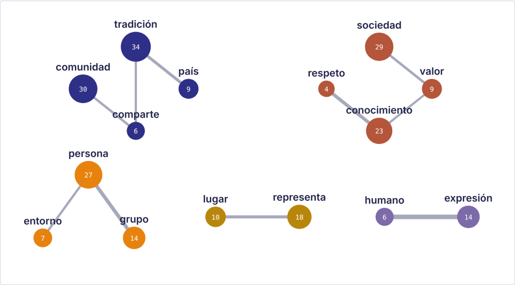 Red de asociaciones entre palabras usadas para definir la cultura en Cúcuta: cinco familias de ideas.